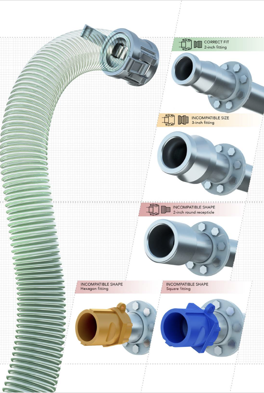 Figure 10. Combination of fill line shapes and sizes to avoid incorrect connections during deliveries (Source: CSB).